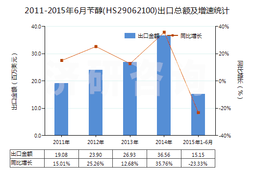 2011-2015年6月芐醇(HS29062100)出口總額及增速統(tǒng)計